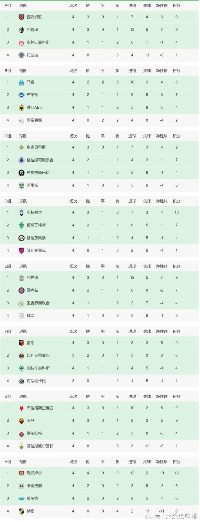 虽然勒布朗得到34分和8次助攻，但锡安、英格拉姆和麦科勒姆均得分20+，他们带领球队上半场确立优势后牢牢控制局势，新奥尔良鹈鹕队（19胜14负）在主场以129-109大胜湖人队。